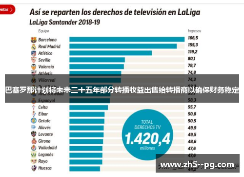 巴塞罗那计划将未来二十五年部分转播收益出售给转播商以确保财务稳定