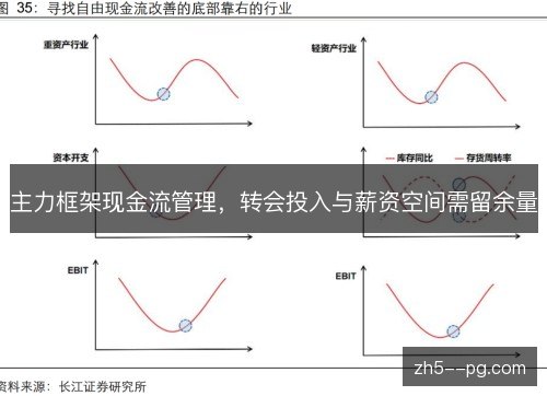 主力框架现金流管理,转会投入与薪资空间需留余量 主力框架现金流管理,转会投入与薪资空间需留余量